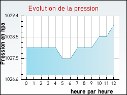 Evolution de la pression de la ville Amareins