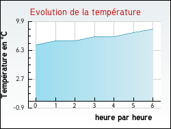 Evolution de la temprature de la ville de Amareins