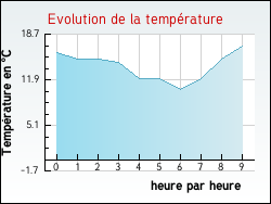 Evolution de la temp�rature de la ville de Amareins