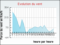 Evolution du vent de la ville Amareins