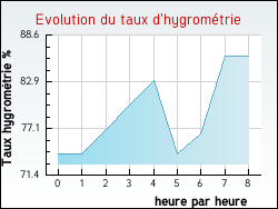 Evolution du taux d'hygrom�trie de la ville Amarens