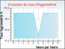 Evolution du taux d'hygrom�trie de la ville Amarens