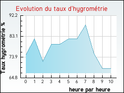 Evolution du taux d'hygrom�trie de la ville Amarens