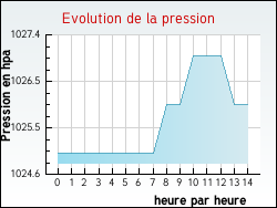 Evolution de la pression de la ville Amarens