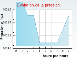 Evolution de la pression de la ville Amarens