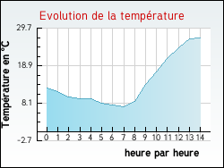 Evolution de la temprature de la ville de Amarens