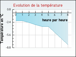 Evolution de la temp�rature de la ville de Amarens