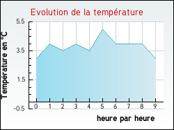 Evolution de la temp�rature de la ville de Amarens