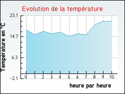Evolution de la temp�rature de la ville de Amarens