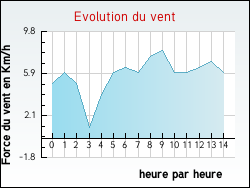 Evolution du vent de la ville Amarens