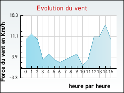 Evolution du vent de la ville Amarens