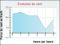 Evolution du vent de la ville Amarens