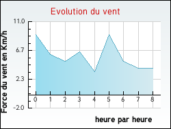 Evolution du vent de la ville Amarens