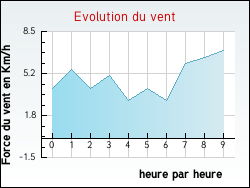 Evolution du vent de la ville Amarens