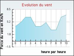 Evolution du vent de la ville Amarens