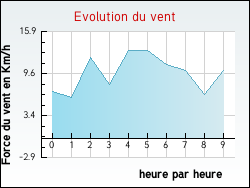 Evolution du vent de la ville Amathay-V�signeux