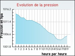 Evolution de la pression de la ville Amayé-sur-Orne