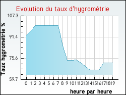 Evolution du taux d'hygrométrie de la ville Amayé-sur-Seulles
