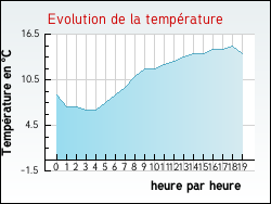 Evolution de la température de la ville de Amayé-sur-Seulles