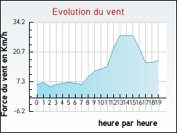 Evolution du vent de la ville Amayé-sur-Seulles