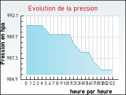 Evolution de la pression de la ville Ambacourt