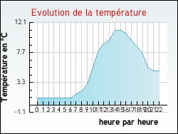 Evolution de la temp�rature de la ville de Ambacourt