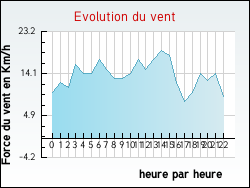 Evolution du vent de la ville Ambacourt