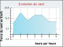 Evolution du vent de la ville Ambacourt