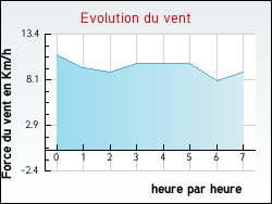 Evolution du vent de la ville Ambacourt