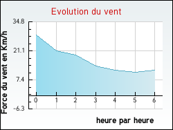 Evolution du vent de la ville Ambax