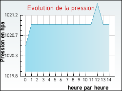Evolution de la pression de la ville Ambazac
