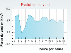 Evolution du vent de la ville Ambazac