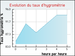 Evolution du taux d'hygromtrie de la ville Ambel