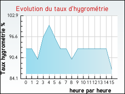 Evolution du taux d'hygrom�trie de la ville Ambel