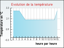 Evolution de la temp�rature de la ville de Ambel