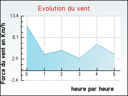 Evolution du vent de la ville Ambel