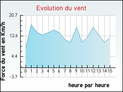 Evolution du vent de la ville Ambel