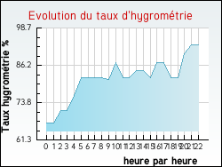 Evolution du taux d'hygrom�trie de la ville Amb�rieu-en-Bugey