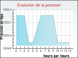 Evolution de la pression de la ville Ambrieu-en-Bugey