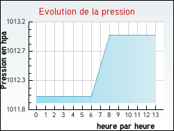 Evolution de la pression de la ville Amb�rieu-en-Bugey