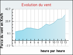 Evolution du vent de la ville Ambrieu-en-Bugey