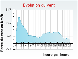 Evolution du vent de la ville Amb�rieu-en-Bugey