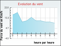 Evolution du vent de la ville Amb�rieu-en-Bugey