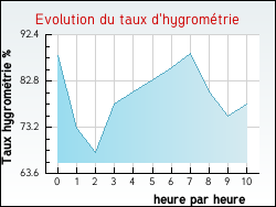 Evolution du taux d'hygromtrie de la ville Ambrieux-en-Dombes