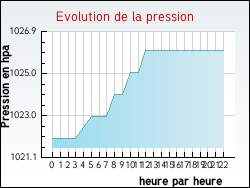 Evolution de la pression de la ville Amb�rieux-en-Dombes