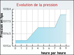 Evolution de la pression de la ville Amb�rieux-en-Dombes