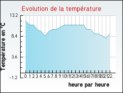 Evolution de la temp�rature de la ville de Amb�rieux-en-Dombes