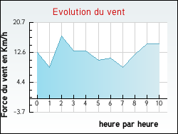 Evolution du vent de la ville Ambrieux-en-Dombes