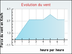 Evolution du vent de la ville Ambrieux-en-Dombes