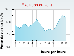 Evolution du vent de la ville Amb�rieux-en-Dombes
